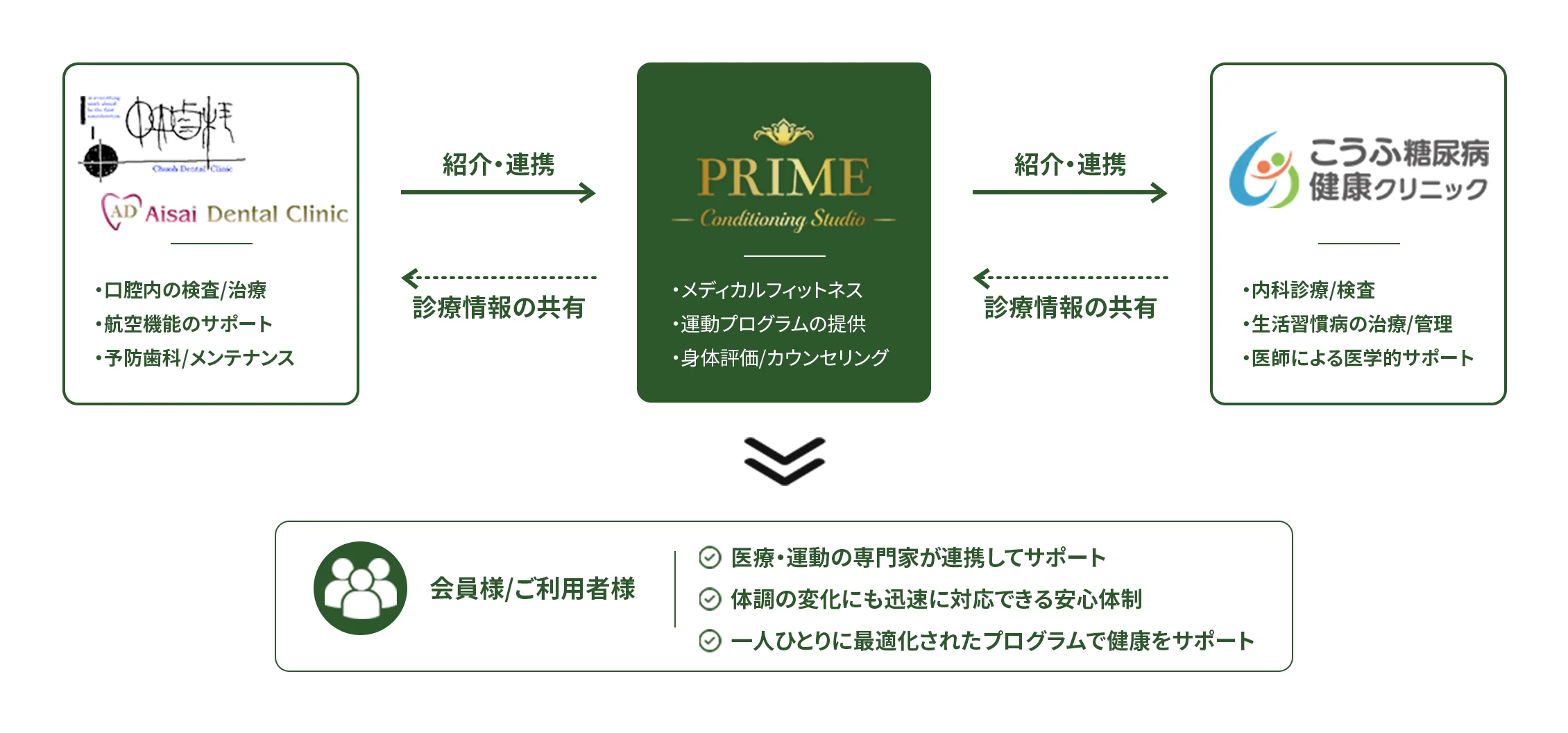 図：PRIME、中央歯科グループ、こうふ糖尿病健康クリニックの連携と、会員様・ご利用者様との関係
