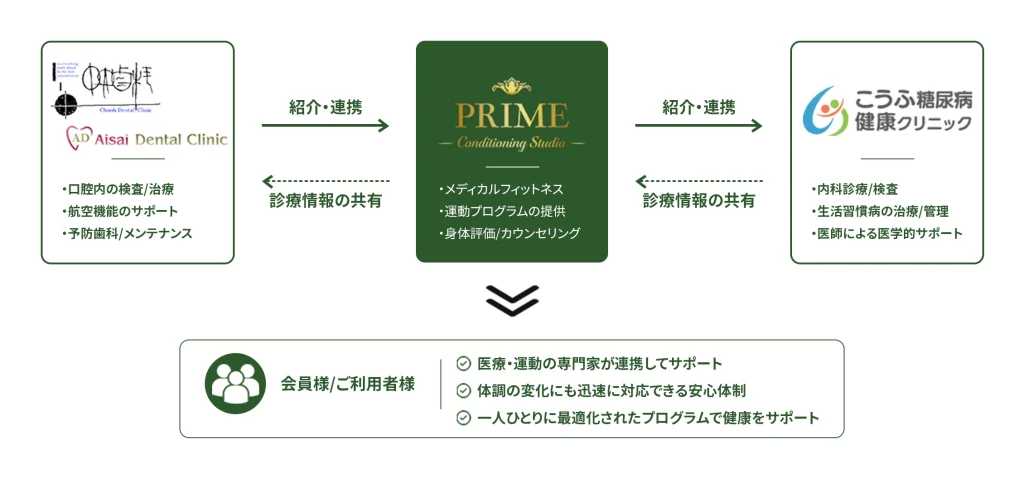 中央歯科グループ・こうふ糖尿病健康クリニックと連携したイメージ