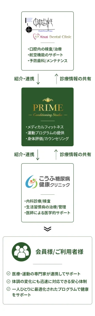 中央歯科グループ・こうふ糖尿病健康クリニックと連携したイメージ