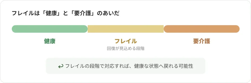 フレイルは「健康」と「要介護」のあいだ