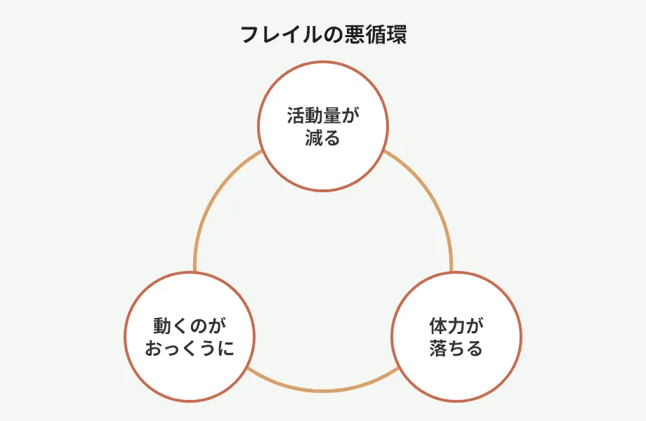 動かない時間が筋力低下を加速させるイメージ