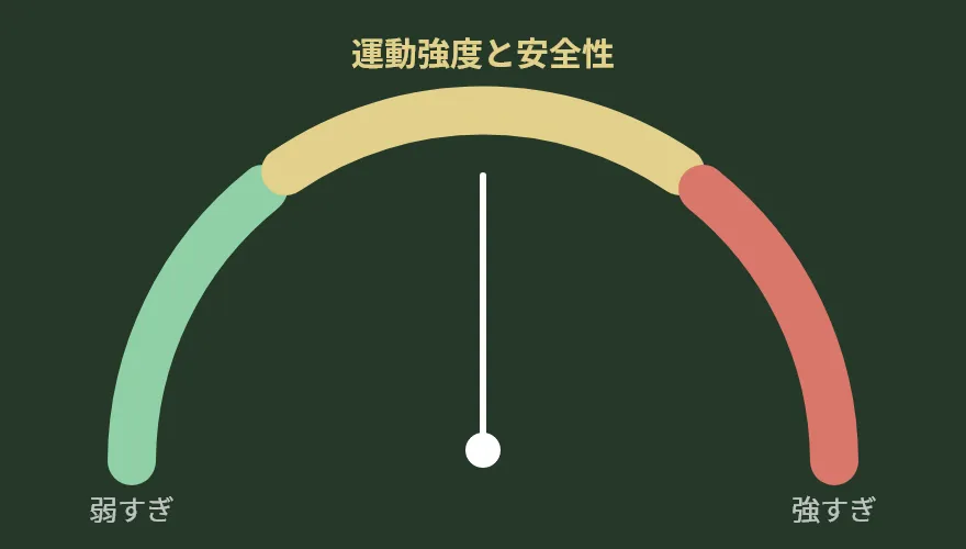 血圧は、動くことで整いやすくなる-運動強度と安全性のイメージ