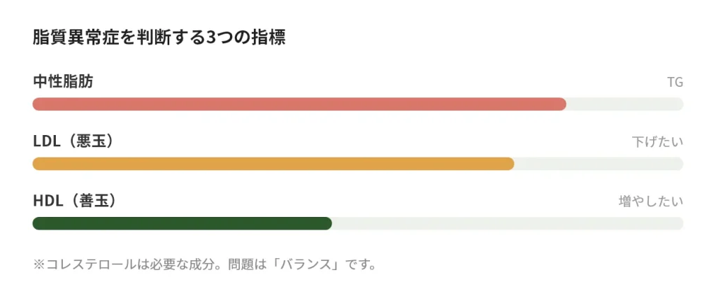 脂質異常症を判断する3つの指標イメージ